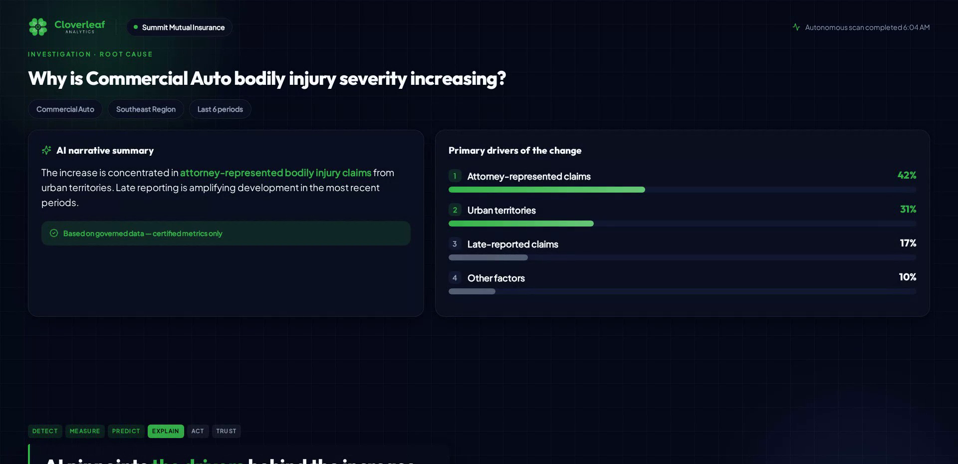 Cloverleaf root-cause analysis showing the primary drivers of increased claim severity